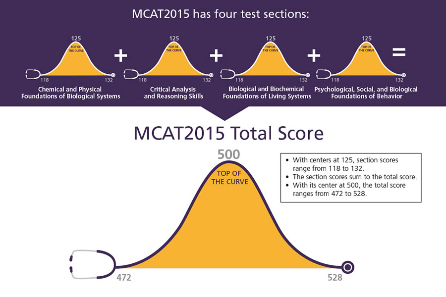 MCAT Scores Understanding the New MCAT Scoring System Doctor MCAT