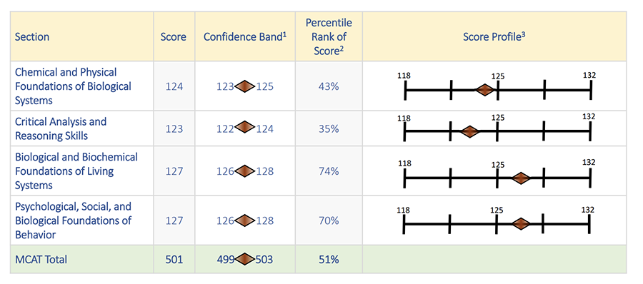 How MCAT scores are reported