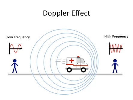 Doppler effect physics illustration for MCAT preparation